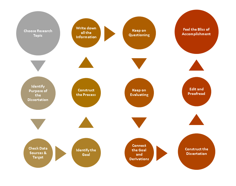 steps to writing a thesis